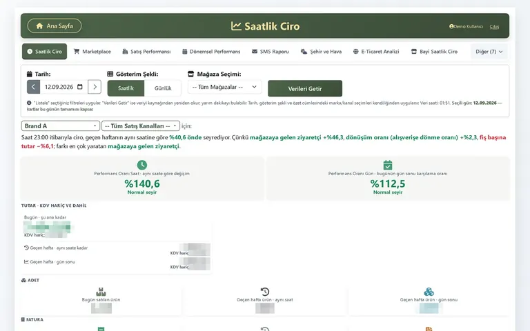 Retalys Pulse Saatlik Ciro ekranı