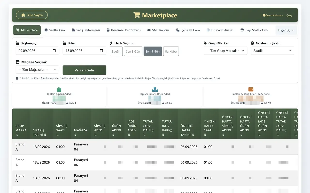 Retalys Pulse Marketplace ekranı: pazaryeri sipariş adedi, ürün adedi ve tutar
