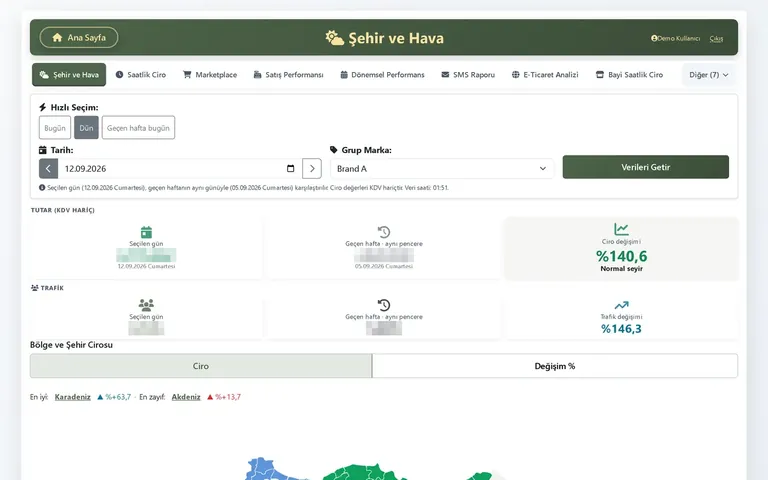 Retalys Pulse Şehir ve Hava: il bazında ciro, trafik ve hava durumu